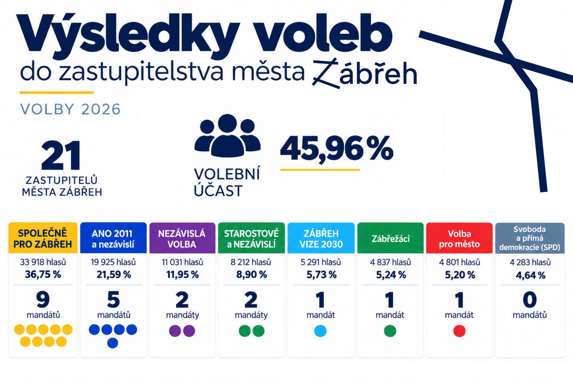 Výsledky voleb v Zábřeze